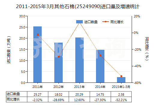 2011-2015年3月其他石棉(25249090)進口量及增速統(tǒng)計